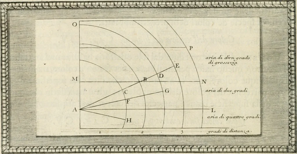 An illustration from Traitté de la peintvre, 1651, leaf 59
