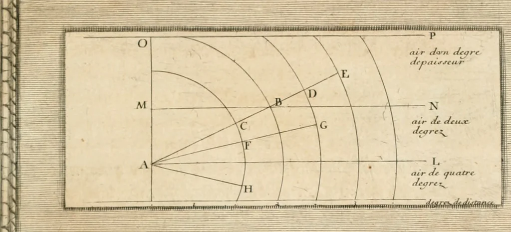 An illustration from Traitté de la peintvre, 1651, leaf 58