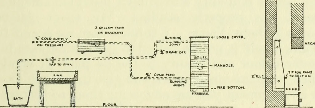 An illustration from Transactions of conference held March 9 to 13, 1914, at Liberty buildings, Liverpool, 1914, leaf 156