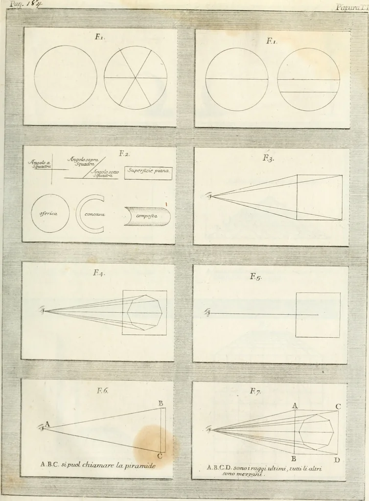 An illustration from Trattato della pittura, 1786, leaf 244