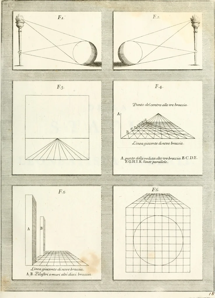 An illustration from Trattato della pittura, 1786, leaf 246