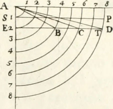 An illustration from Trattato della pittura, 1786, leaf 78
