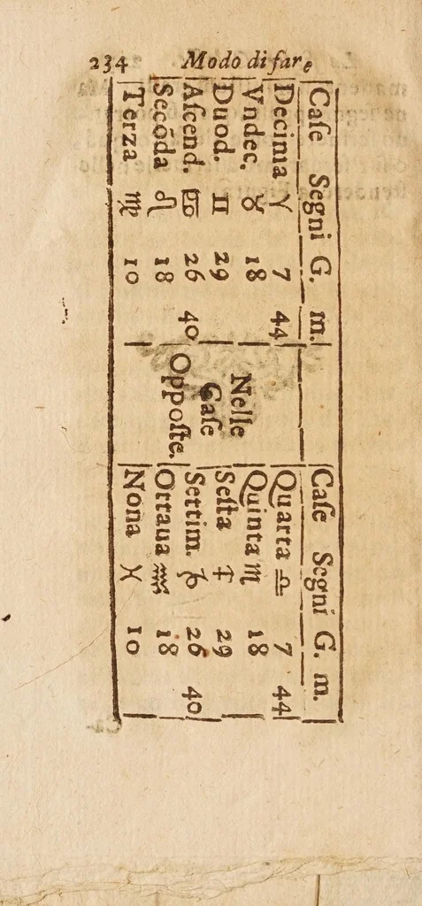 An illustration from Trattato della sfera di Galileo Galilei, con alcune prattiche intorno à quella, e modo di fare la figura celeste, e suoi direttioni, secondo la via rationale, 1656, leaf 264