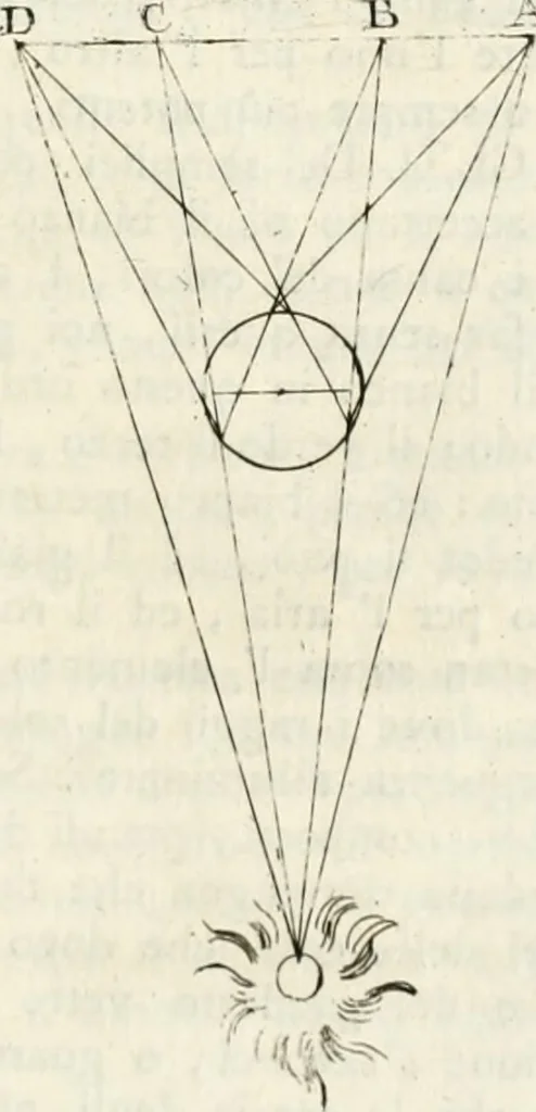 An illustration from Trattato della pittura, 1792, leaf 124