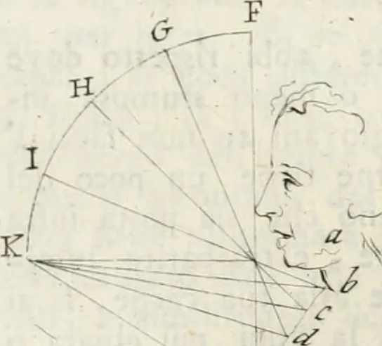 An illustration from Trattato della pittura, 1792, leaf 153