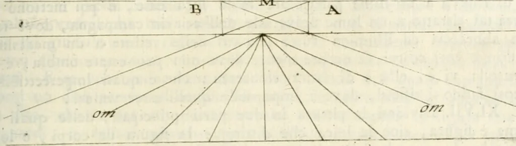 An illustration from Trattato della pittura, 1792, leaf 98