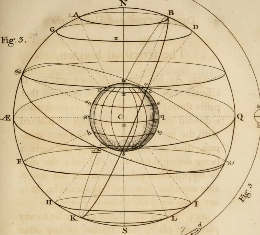 An illustration from A treatise describing and explaining the construction and use of new celestial and terrestial globes; designed to illustrate ... the phoenomena [sic] of the earth and heavens, and to shew the correspondence of the two spheres. With a great variety of astronomical and geographical problems occasionally interspersed, 1766, leaf 116