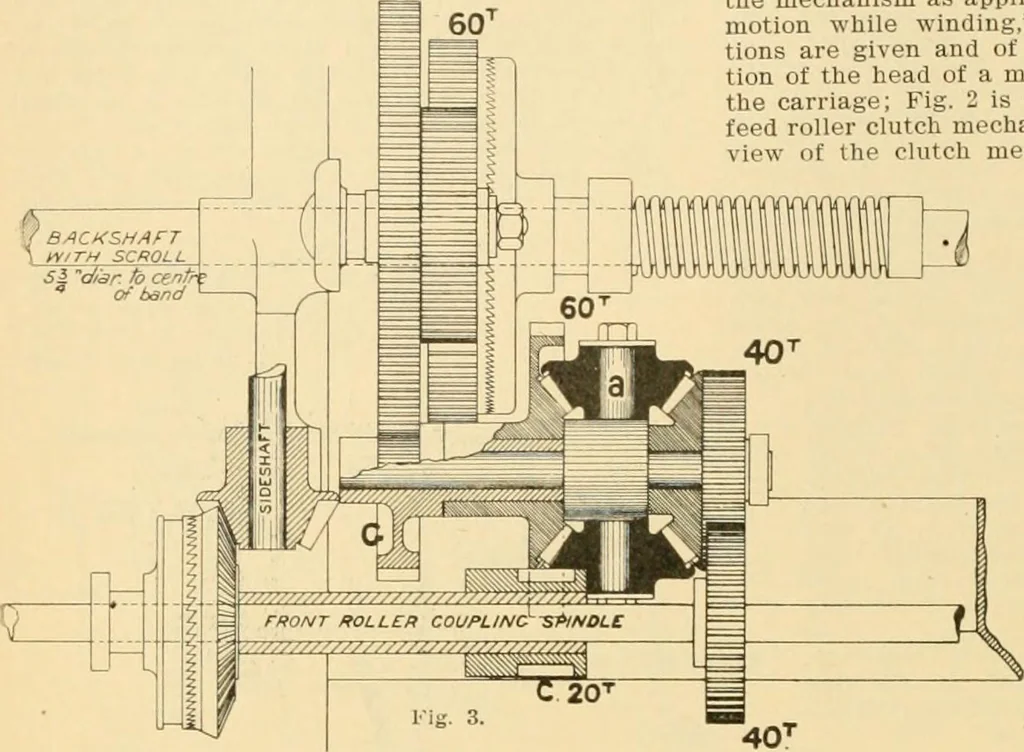 An illustration from A treatise, giving a thorough description of the properties and supply of the fibres, as well as the various processes required for converting wool, cotton, silk from fibre to finished goods, covering both woven and knit goods ... construction of the most modern improvements to preparatory machinery ... accessories relating to construction and equipment of modern textile manufacturing plants .., 1895, leaf 111