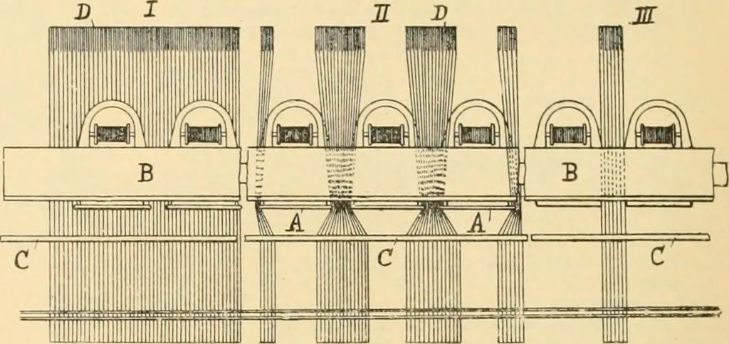 An illustration from A treatise, giving a thorough description of the properties and supply of the fibres, as well as the various processes required for converting wool, cotton, silk from fibre to finished goods, covering both woven and knit goods ... construction of the most modern improvements to preparatory machinery ... accessories relating to construction and equipment of modern textile manufacturing plants .., 1895, leaf 185