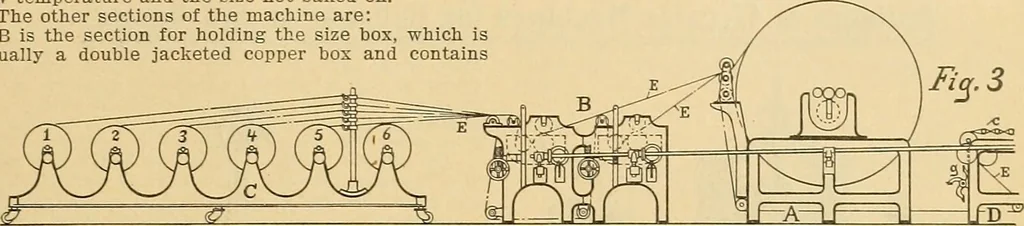 An illustration from A treatise, giving a thorough description of the properties and supply of the fibres, as well as the various processes required for converting wool, cotton, silk from fibre to finished goods, covering both woven and knit goods ... construction of the most modern improvements to preparatory machinery ... accessories relating to construction and equipment of modern textile manufacturing plants .., 1895, leaf 188