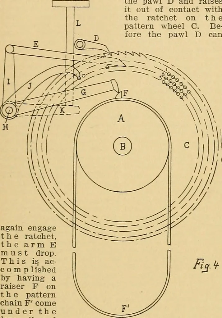 An illustration from A treatise, giving a thorough description of the properties and supply of the fibres, as well as the various processes required for converting wool, cotton, silk from fibre to finished goods, covering both woven and knit goods ... construction of the most modern improvements to preparatory machinery ... accessories relating to construction and equipment of modern textile manufacturing plants .., 1895, leaf 196