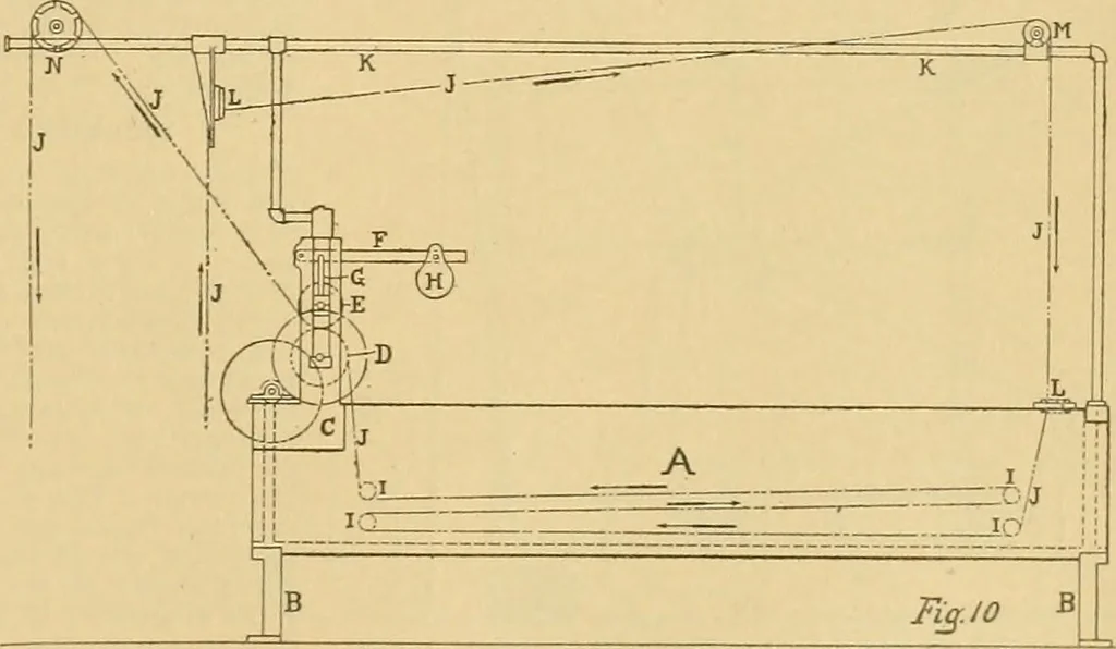 An illustration from A treatise, giving a thorough description of the properties and supply of the fibres, as well as the various processes required for converting wool, cotton, silk from fibre to finished goods, covering both woven and knit goods ... construction of the most modern improvements to preparatory machinery ... accessories relating to construction and equipment of modern textile manufacturing plants .., 1895, leaf 258