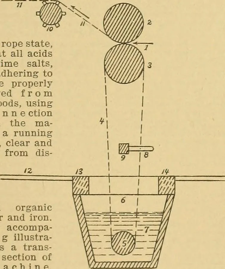 An illustration from A treatise, giving a thorough description of the properties and supply of the fibres, as well as the various processes required for converting wool, cotton, silk from fibre to finished goods, covering both woven and knit goods ... construction of the most modern improvements to preparatory machinery ... accessories relating to construction and equipment of modern textile manufacturing plants .., 1895, leaf 266