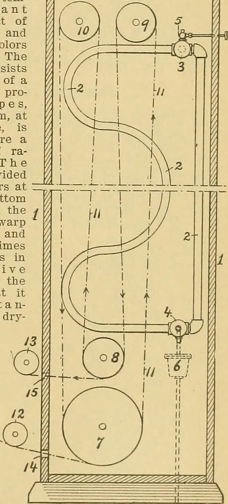 An illustration from A treatise, giving a thorough description of the properties and supply of the fibres, as well as the various processes required for converting wool, cotton, silk from fibre to finished goods, covering both woven and knit goods ... construction of the most modern improvements to preparatory machinery ... accessories relating to construction and equipment of modern textile manufacturing plants .., 1895, leaf 266