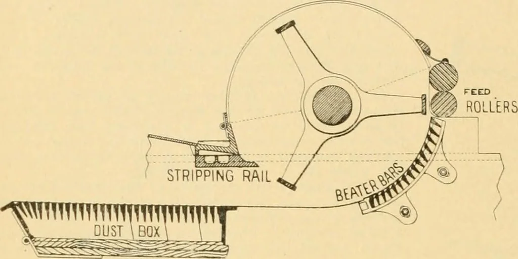 An illustration from A treatise, giving a thorough description of the properties and supply of the fibres, as well as the various processes required for converting wool, cotton, silk from fibre to finished goods, covering both woven and knit goods ... construction of the most modern improvements to preparatory machinery ... accessories relating to construction and equipment of modern textile manufacturing plants .., 1895, leaf 75