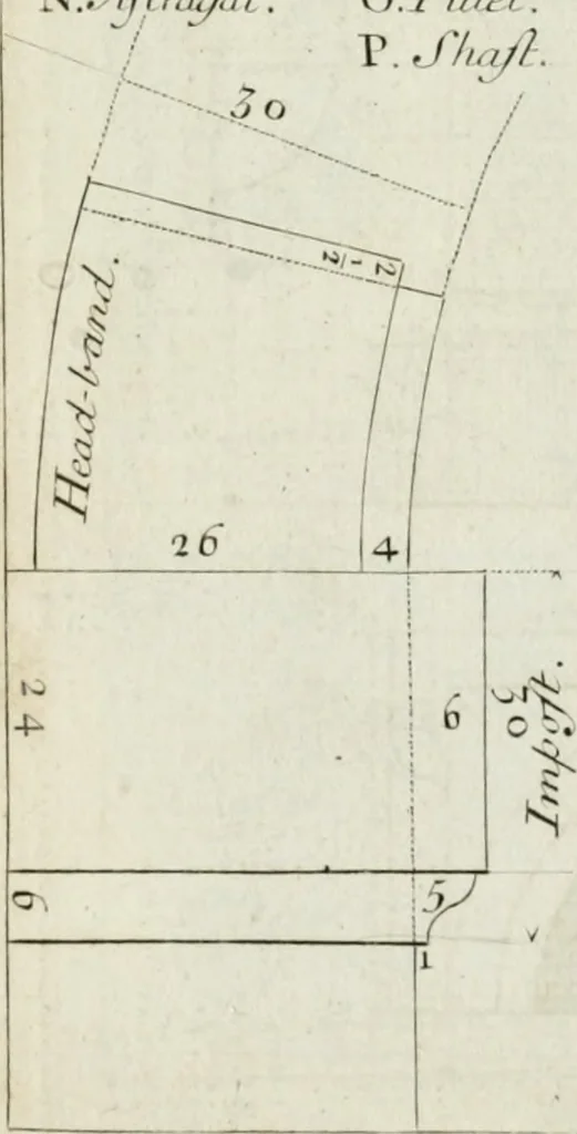 An illustration from A treatise of architecture, with remarks and observations : necessary for young people, who would apply themselves to that noble art, 1732, leaf 177
