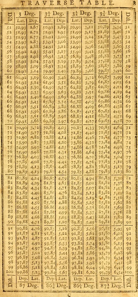 An illustration from A treatise of practical surveying : which is demonstrated from its first principles ; wherein every thing that is useful and curious in that art, is fully considered and explained ..., 1789, leaf 294