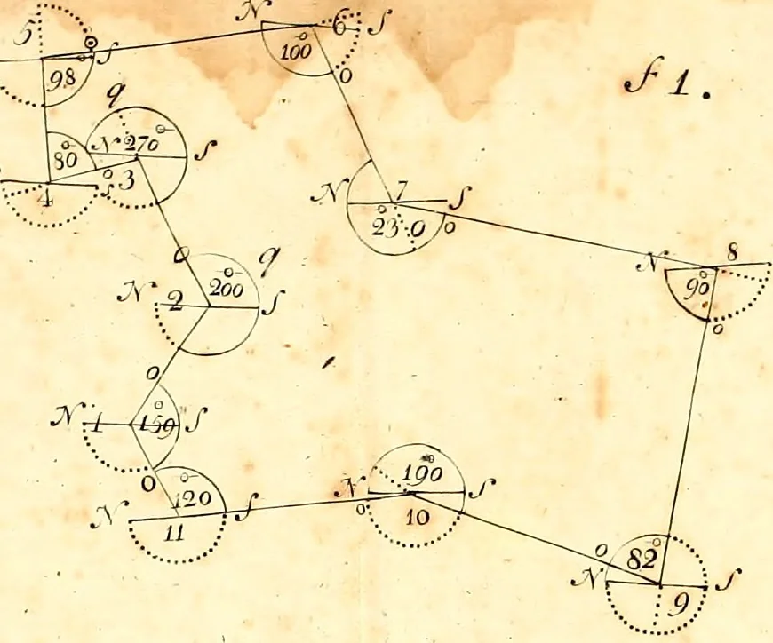 An illustration from A treatise of practical surveying : which is demonstrated from its first principles ; wherein every thing that is useful and curious in that art, is fully considered and explained ..., 1789, leaf 419