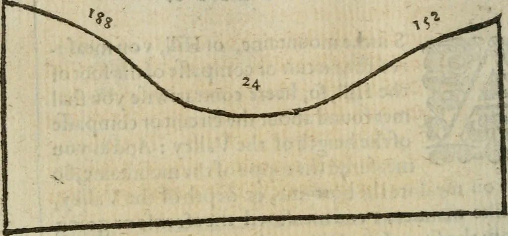 An illustration from A treatise, of weights, mets and measvres of Scotland. With their qvantities, and trve foundation, and sundrie profitable observations, arising vpon everie one of them. Together with the art of metting, measuring & compting all sort of land with diverse tables, 1624, leaf 49