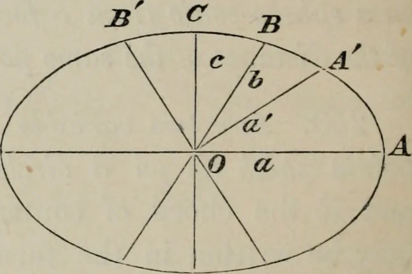 An illustration from A treatise on the analytic geometry of three dimensions, 1882, leaf 251
