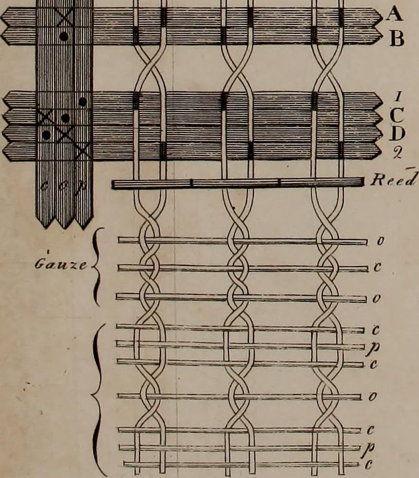 An illustration from A treatise on the art of weaving, illustrated by engravings. With calculations and tables for the use of manufacturers, 1827, leaf 550