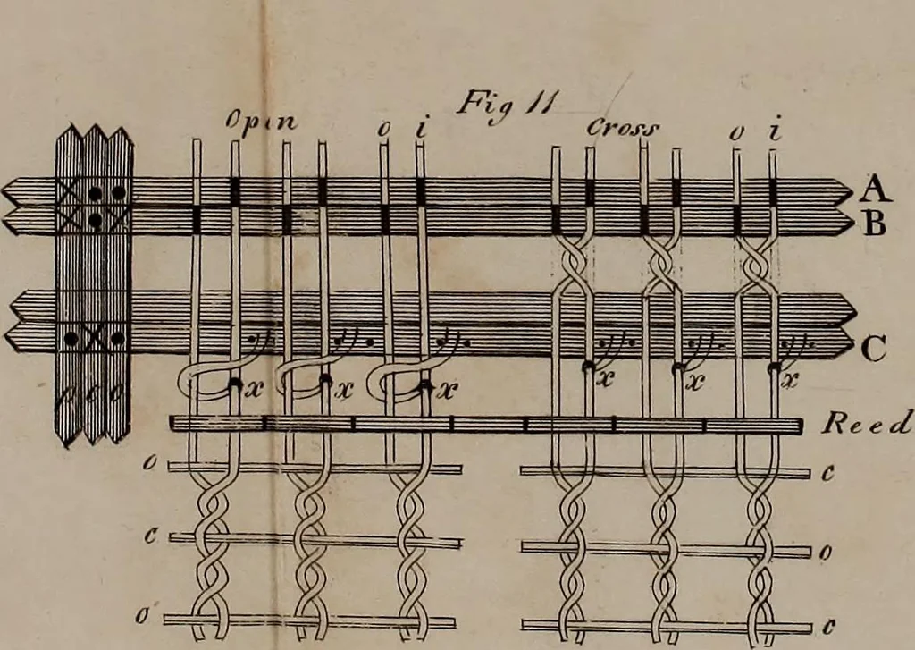 An illustration from A treatise on the art of weaving, illustrated by engravings. With calculations and tables for the use of manufacturers, 1827, leaf 550