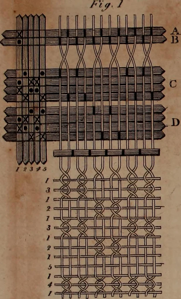 An illustration from A treatise on the art of weaving, illustrated by engravings. With calculations and tables for the use of manufacturers, 1827, leaf 552