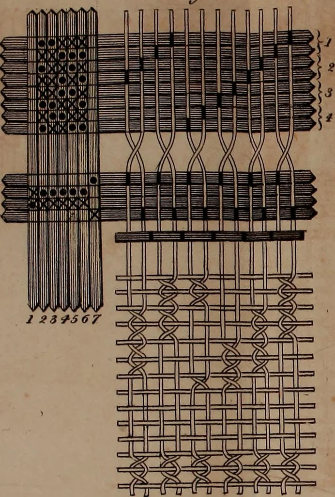 An illustration from A treatise on the art of weaving, illustrated by engravings. With calculations and tables for the use of manufacturers, 1827, leaf 552
