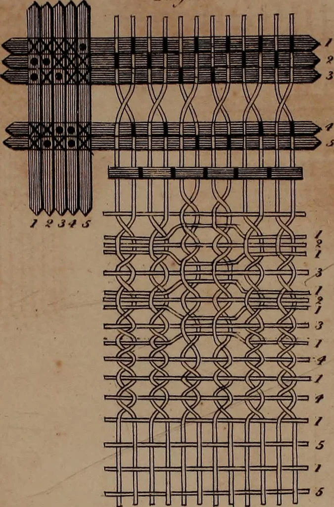 An illustration from A treatise on the art of weaving, illustrated by engravings. With calculations and tables for the use of manufacturers, 1827, leaf 552