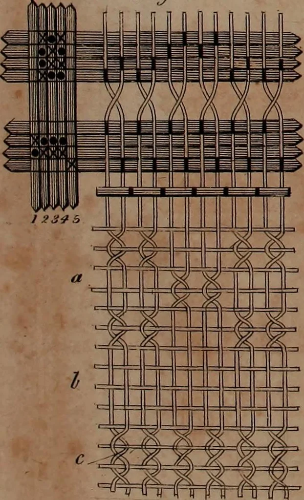 An illustration from A treatise on the art of weaving, illustrated by engravings. With calculations and tables for the use of manufacturers, 1827, leaf 552