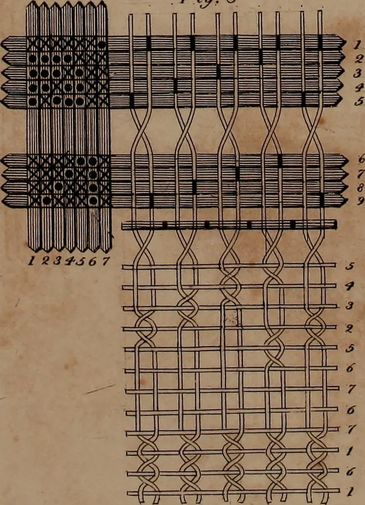 An illustration from A treatise on the art of weaving, illustrated by engravings. With calculations and tables for the use of manufacturers, 1827, leaf 552