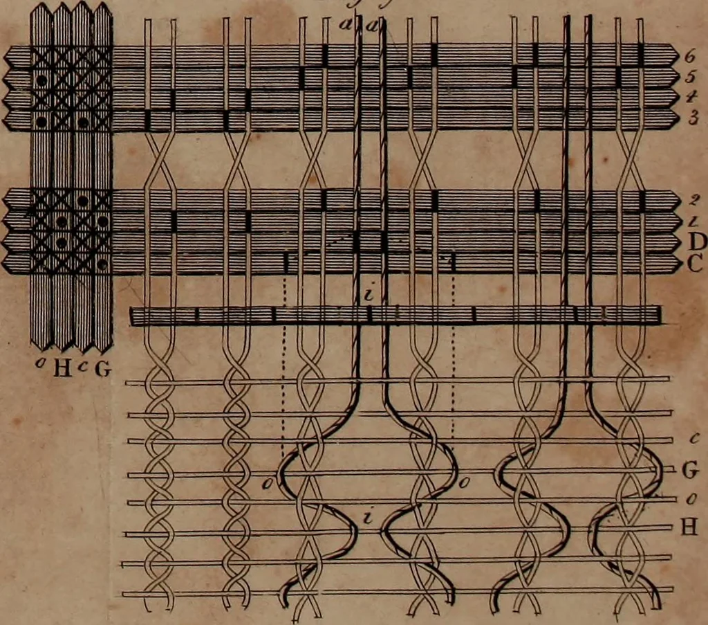 An illustration from A treatise on the art of weaving, illustrated by engravings. With calculations and tables for the use of manufacturers, 1827, leaf 552
