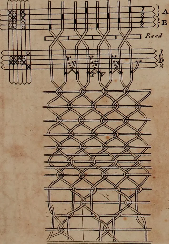 An illustration from A treatise on the art of weaving, illustrated by engravings. With calculations and tables for the use of manufacturers, 1827, leaf 554