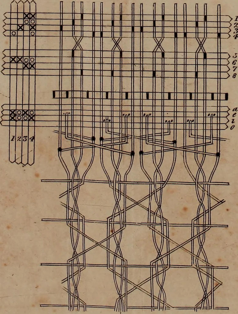 An illustration from A treatise on the art of weaving, illustrated by engravings. With calculations and tables for the use of manufacturers, 1827, leaf 554