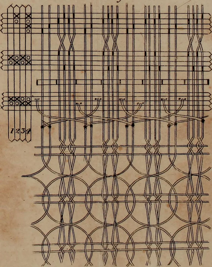 An illustration from A treatise on the art of weaving, illustrated by engravings. With calculations and tables for the use of manufacturers, 1827, leaf 554