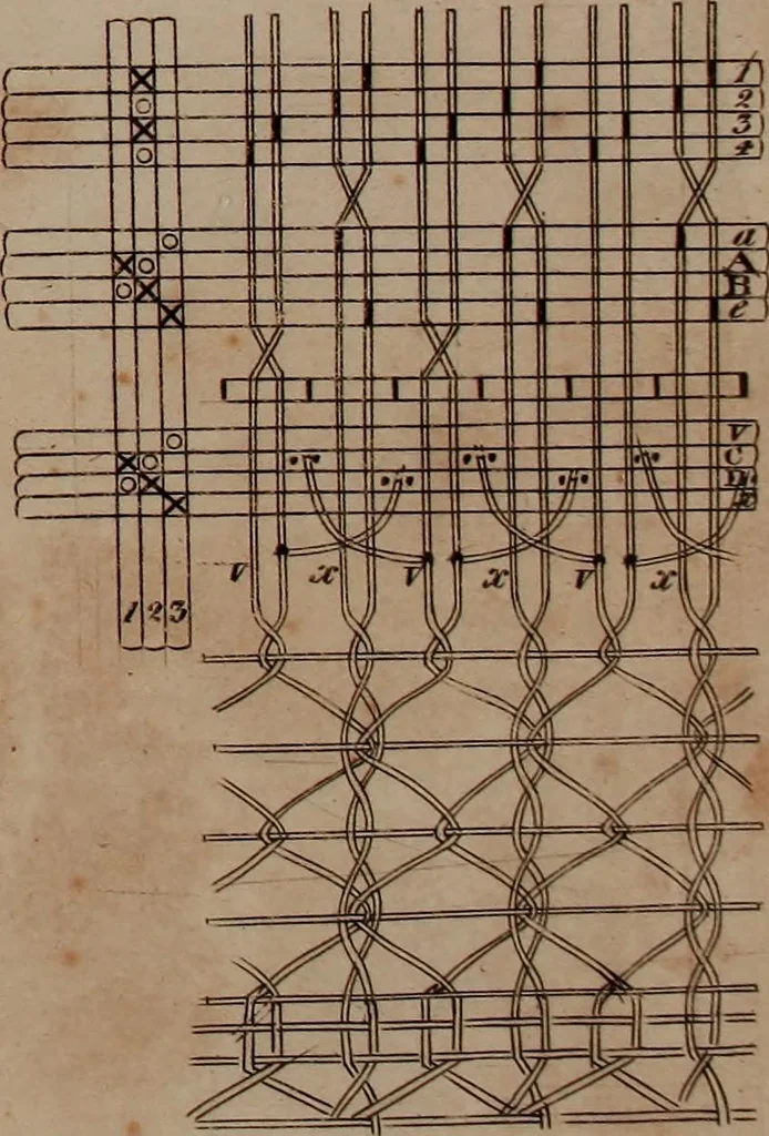 An illustration from A treatise on the art of weaving, illustrated by engravings. With calculations and tables for the use of manufacturers, 1827, leaf 554