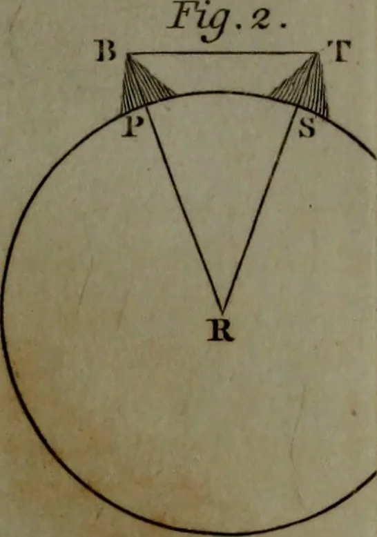 An illustration from A treatise on astronomy, in which the elements of the science are deduced in a natural order, from the appearances of the heavens to an observer on the earth; demonstrated on mathematical principles, and explained by an application to the various phenomena, 1803, leaf 552