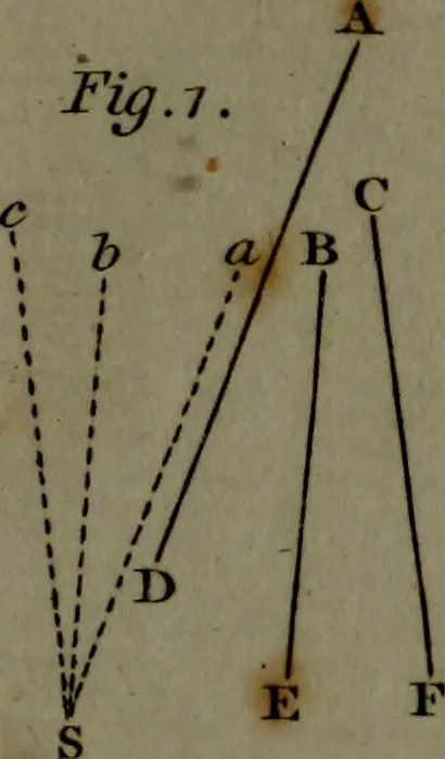 An illustration from A treatise on astronomy, in which the elements of the science are deduced in a natural order, from the appearances of the heavens to an observer on the earth; demonstrated on mathematical principles, and explained by an application to the various phenomena, 1803, leaf 558