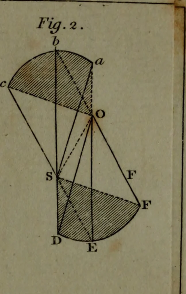 An illustration from A treatise on astronomy, in which the elements of the science are deduced in a natural order, from the appearances of the heavens to an observer on the earth; demonstrated on mathematical principles, and explained by an application to the various phenomena, 1803, leaf 558