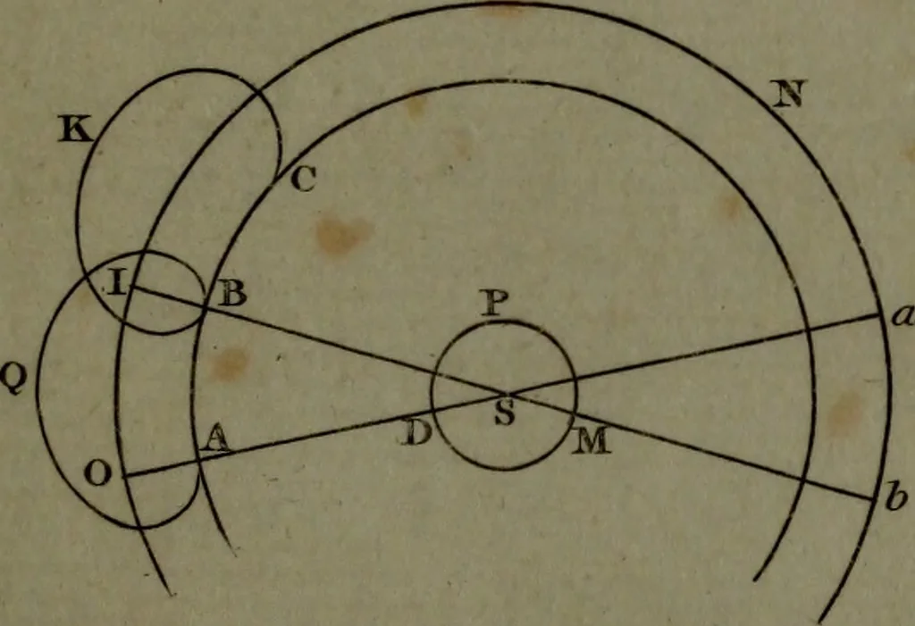 An illustration from A treatise on astronomy, in which the elements of the science are deduced in a natural order, from the appearances of the heavens to an observer on the earth; demonstrated on mathematical principles, and explained by an application to the various phenomena, 1803, leaf 558