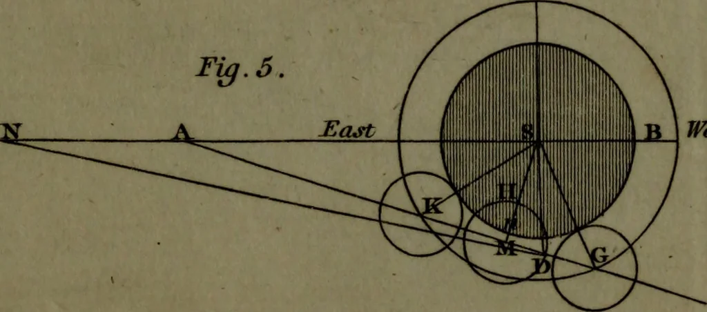 An illustration from A treatise on astronomy, in which the elements of the science are deduced in a natural order, from the appearances of the heavens to an observer on the earth; demonstrated on mathematical principles, and explained by an application to the various phenomena, 1803, leaf 570