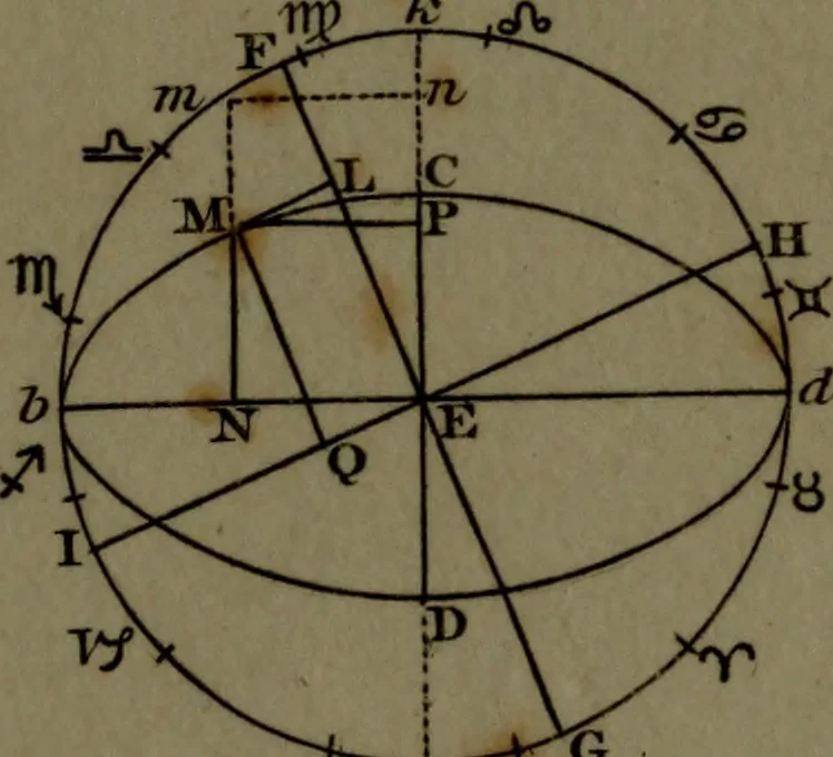 An illustration from A treatise on astronomy, in which the elements of the science are deduced in a natural order, from the appearances of the heavens to an observer on the earth; demonstrated on mathematical principles, and explained by an application to the various phenomena, 1803, leaf 576