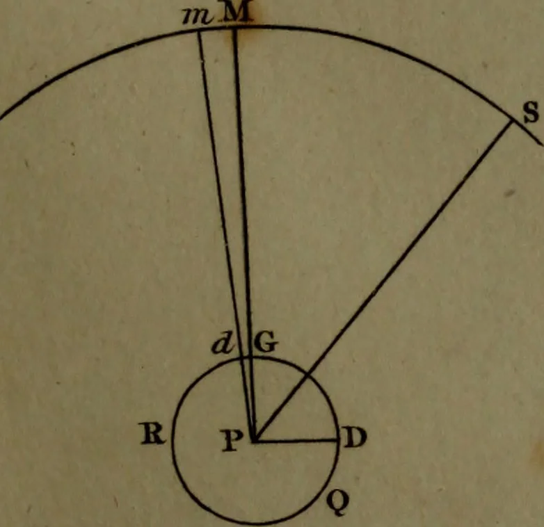 An illustration from A treatise on astronomy, in which the elements of the science are deduced in a natural order, from the appearances of the heavens to an observer on the earth; demonstrated on mathematical principles, and explained by an application to the various phenomena, 1803, leaf 576