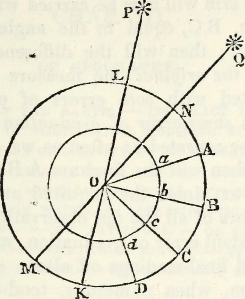 An illustration from Treatise on astronomy, 1833, leaf 112