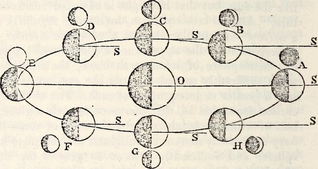 An illustration from Treatise on astronomy, 1833, leaf 229
