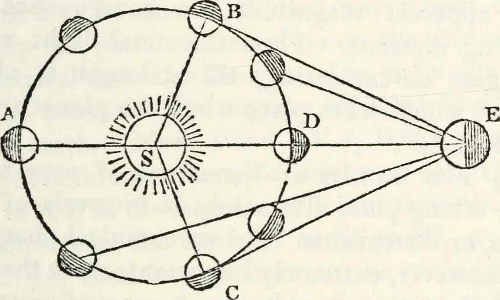 An illustration from Treatise on astronomy, 1833, leaf 262