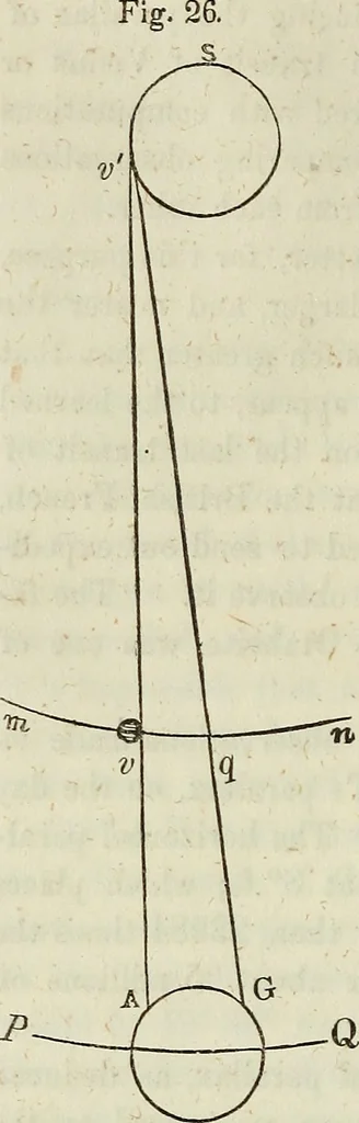 An illustration from A treatise on astronomy, descriptive, physical and practical. Designed for schools, colleges, and private students, 1849, leaf 139