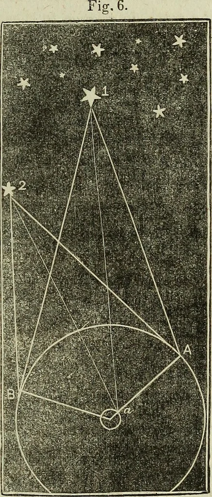 An illustration from A treatise on astronomy, descriptive, physical and practical. Designed for schools, colleges, and private students, 1849, leaf 64
