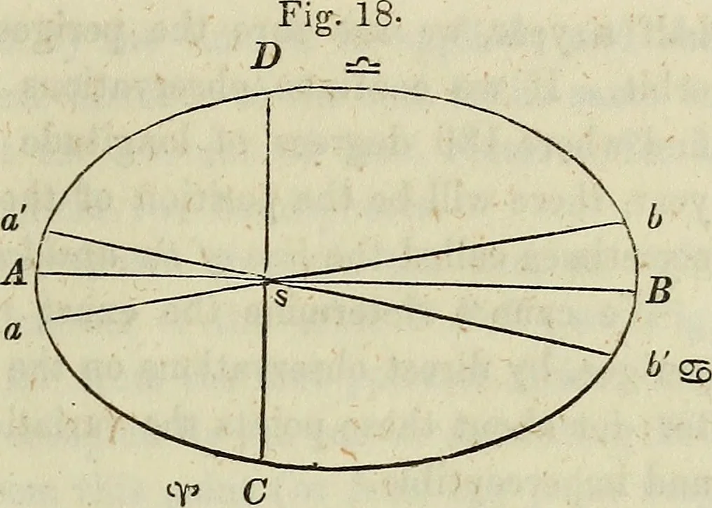 An illustration from A treatise on astronomy, descriptive, physical and practical. Designed for schools, colleges, and private students, 1849, leaf 96