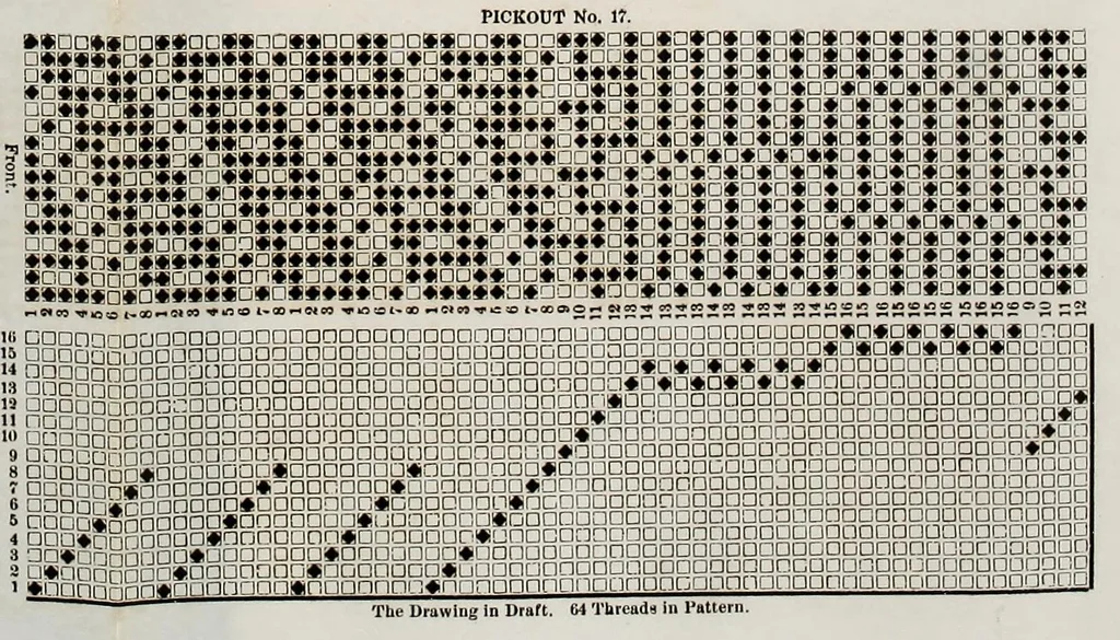 An illustration from A treatise on designing and weaving plain and fancy woolen clothes : with more than one hundred weaves of the latest and most staple and popular styles, from a two-harness plain weave up to a forty-eight harness fancy weave, accompanied by rules and calculations : together with more than thirty illustrated pick-outs or diagrams : also, directions as to the manner of reducing large and complicated designs to their lowest terms, with the cross-drawing-in-drafts for the same ; rules for picking cut samples, and other rules and tables of importance to manufacturers, 1878, leaf 73